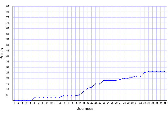 évolution du score de Metz en ligue 1 saison 2017-2018