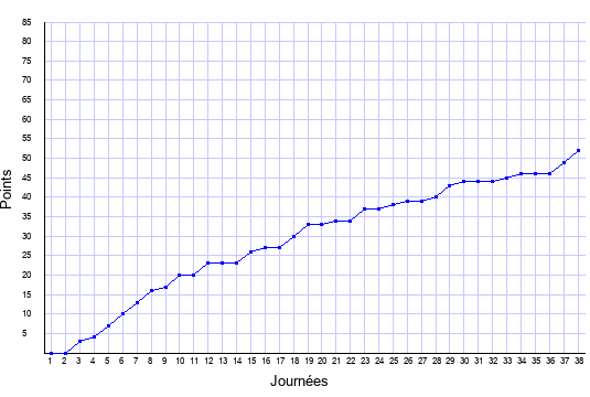 évolution du score de Nantes en ligue 1 saison 2017-2018
