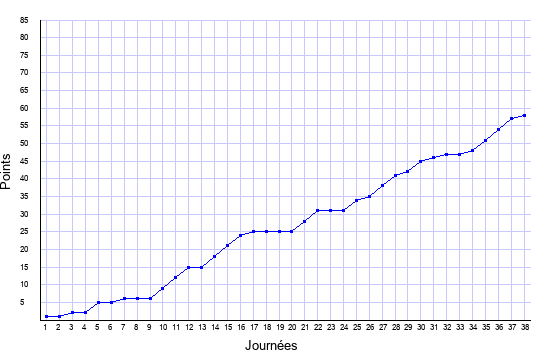 évolution du score de Rennes en ligue 1 saison 2017-2018