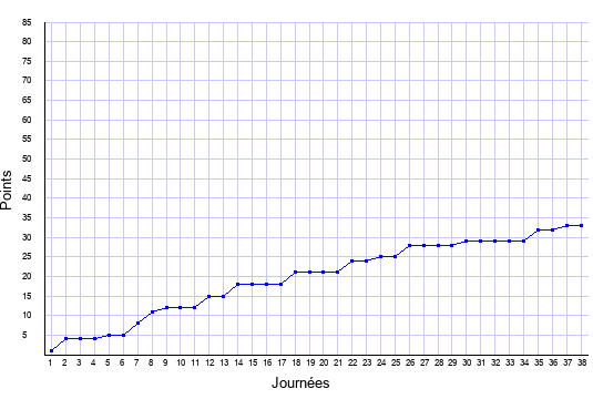 évolution du score de Troyes en ligue 1 saison 2017-2018