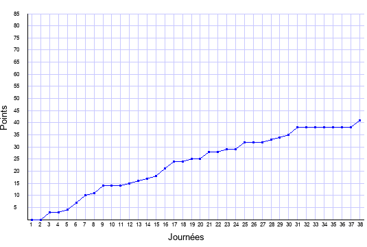évolution du score de Bordeaux en ligue 1 saison 2018-2019