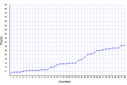 évolution du score de Monaco en ligue 1 saison 2018-2019