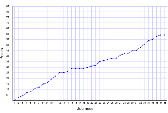 évolution du score de Montpellier en ligue 1 saison 2018-2019