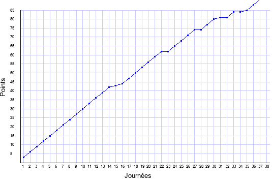 évolution du score de Paris Saint-Germain en ligue 1 saison 2018-2019