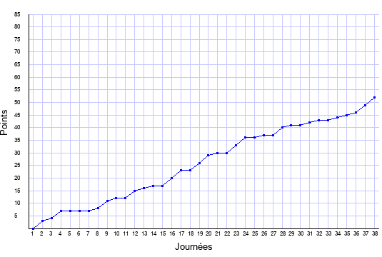 évolution du score de Rennes en ligue 1 saison 2018-2019