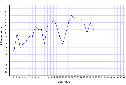 évolution du classement de Montpellier en ligue 1 saison 2019-2020