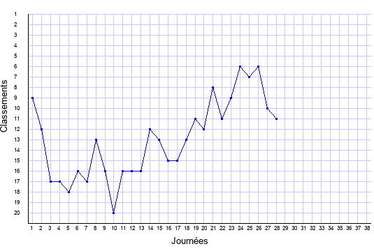 évolution du classement de Strasbourg en ligue 1 saison 2019-2020