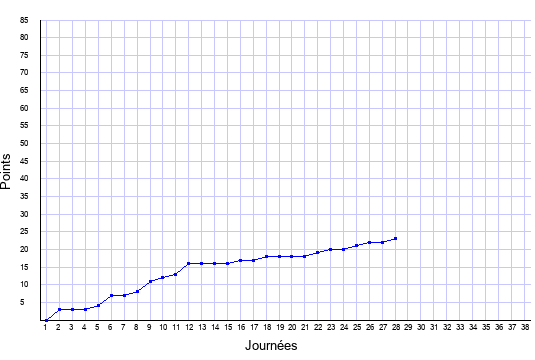 évolution du score de Amiens en ligue 1 saison 2019-2020