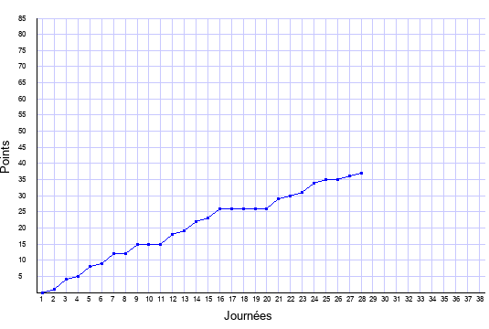 évolution du score de Bordeaux en ligue 1 saison 2019-2020