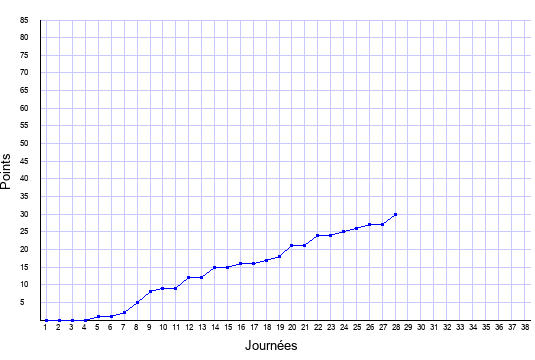 évolution du score de Dijon en ligue 1 saison 2019-2020
