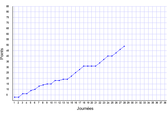 évolution du score de Lille en ligue 1 saison 2019-2020