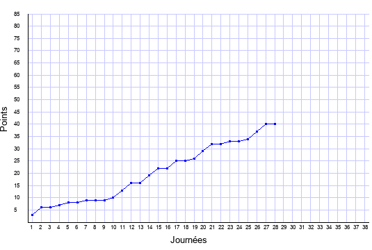 évolution du score de Lyon en ligue 1 saison 2019-2020