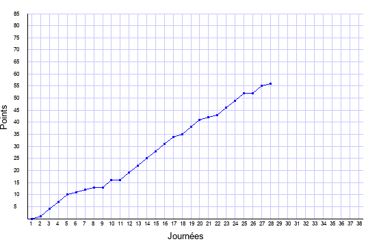 évolution du score de Marseille en ligue 1 saison 2019-2020