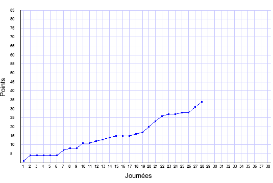 évolution du score de Metz en ligue 1 saison 2019-2020