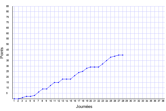 évolution du score de Monaco en ligue 1 saison 2019-2020