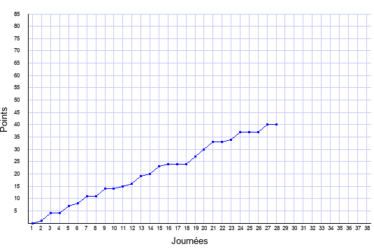 évolution du score de Montpellier en ligue 1 saison 2019-2020