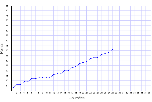évolution du score de Nice en ligue 1 saison 2019-2020