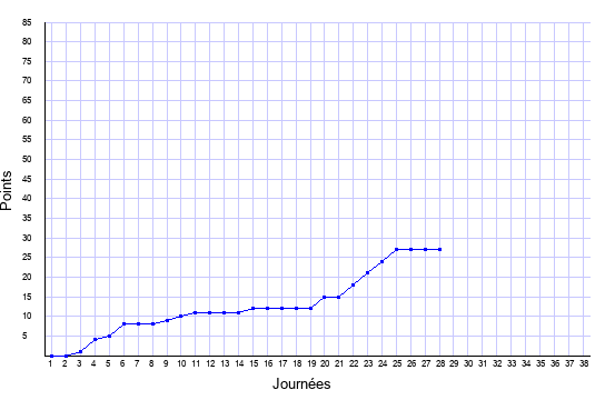 évolution du score de Nîmes en ligue 1 saison 2019-2020