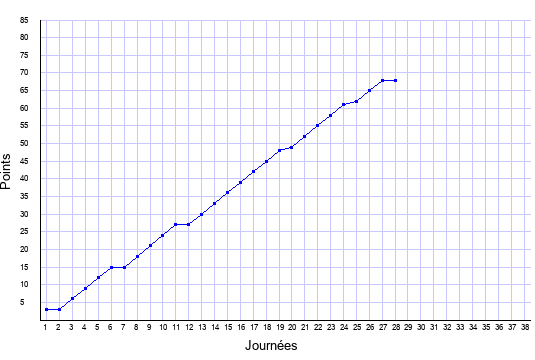 évolution du score de Paris Saint-Germain en ligue 1 saison 2019-2020