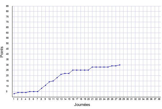 évolution du score de Saint-Étienne en ligue 1 saison 2019-2020