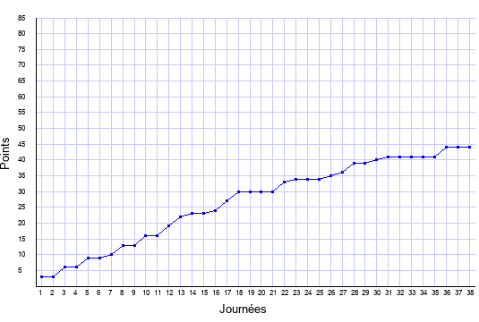 évolution du score de Angers en ligue 1 saison 2020-2021