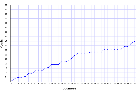 évolution du score de Bordeaux en ligue 1 saison 2020-2021