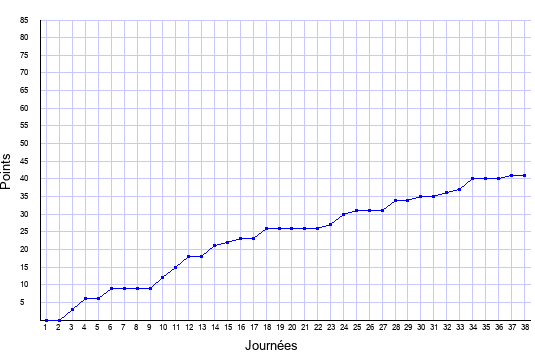 évolution du score de Brest en ligue 1 saison 2020-2021
