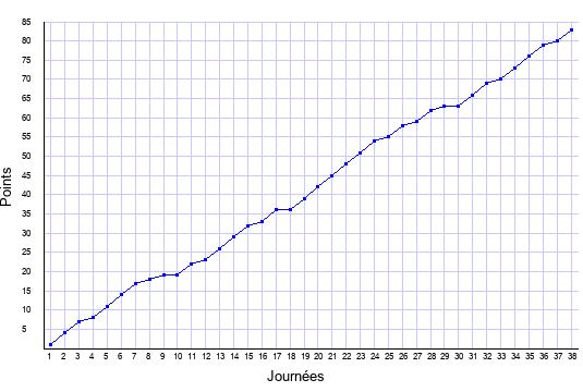 évolution du score de Lille en ligue 1 saison 2020-2021