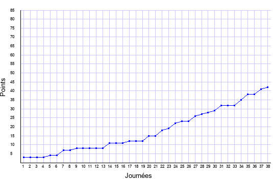 évolution du score de Lorient en ligue 1 saison 2020-2021