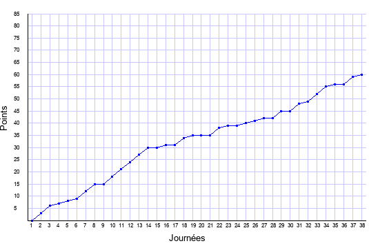 évolution du score de Marseille en ligue 1 saison 2020-2021
