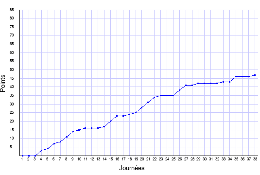 évolution du score de Metz en ligue 1 saison 2020-2021