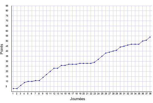 évolution du score de Montpellier en ligue 1 saison 2020-2021