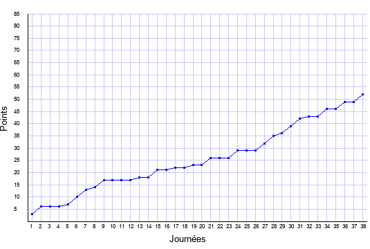 évolution du score de Nice en ligue 1 saison 2020-2021