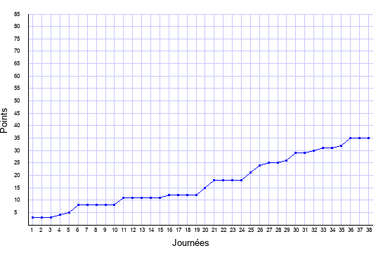 évolution du score de Nîmes en ligue 1 saison 2020-2021