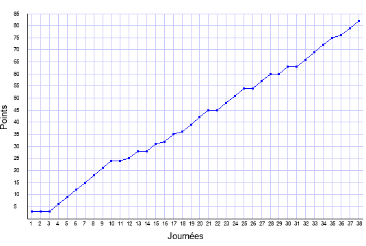 évolution du score de Paris Saint-Germain en ligue 1 saison 2020-2021