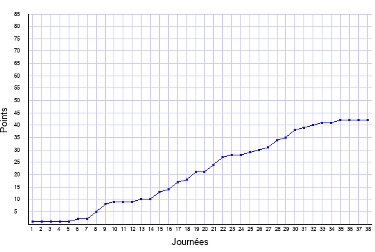 évolution du score de Reims en ligue 1 saison 2020-2021