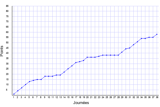 évolution du score de Rennes en ligue 1 saison 2020-2021