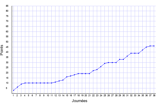 évolution du score de Saint-Étienne en ligue 1 saison 2020-2021