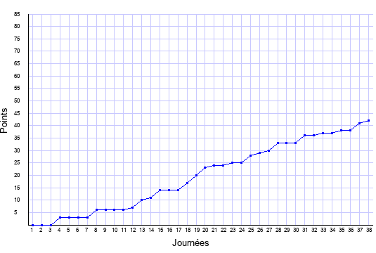 évolution du score de Strasbourg en ligue 1 saison 2020-2021
