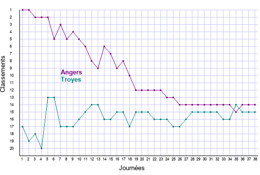 évolution classements Angers et Troyes en ligue 1 saison 2021-2022