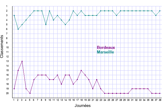 évolution classements Bordeaux et Marseille en ligue 1 saison 2021-2022