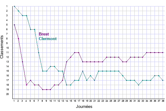 évolution classements Brest et Clermont en ligue 1 saison 2021-2022