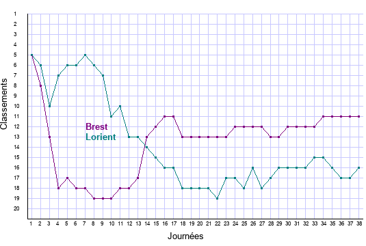 évolution classements Brest et Lorient en ligue 1 saison 2021-2022