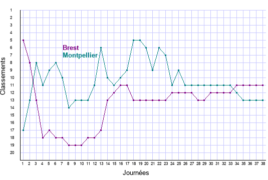 évolution classements Brest et Montpellier en ligue 1 saison 2021-2022