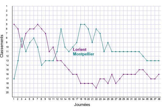 évolution classements Lorient et Montpellier en ligue 1 saison 2021-2022
