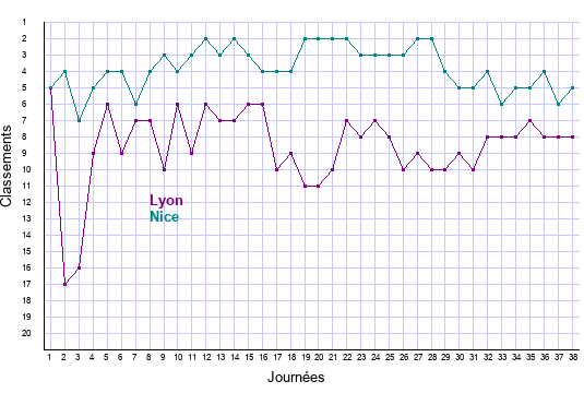 évolution classements Lyon et Nice en ligue 1 saison 2021-2022