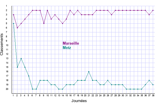 évolution classements Marseille et Metz en ligue 1 saison 2021-2022
