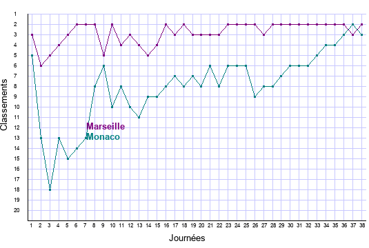 évolution classements Marseille et Monaco en ligue 1 saison 2021-2022