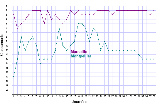 évolution classements Marseille et Montpellier en ligue 1 saison 2021-2022