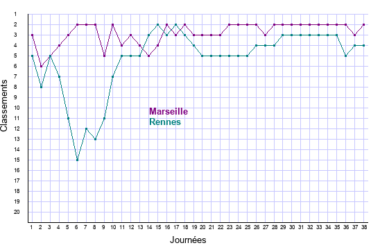 évolution classements Marseille et Rennes en ligue 1 saison 2021-2022